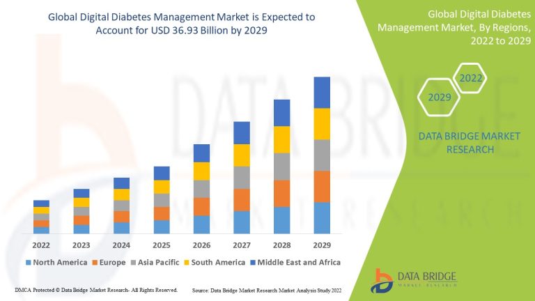 <strong>Who are major players in the digital diabetes management market?</strong>